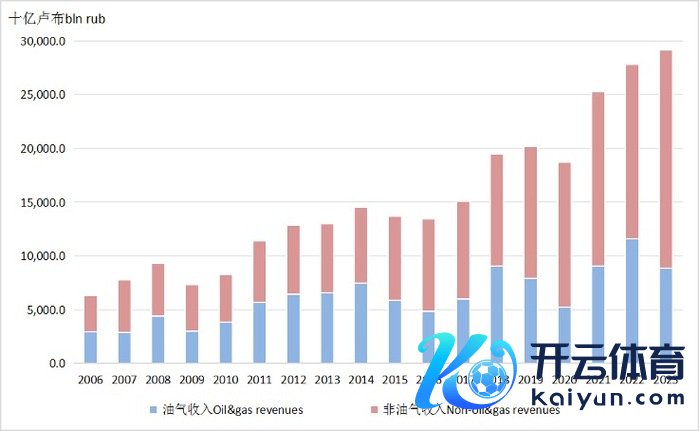 图3 频年俄罗斯收入情况数据开头：The ministry of finance of the Russian federation