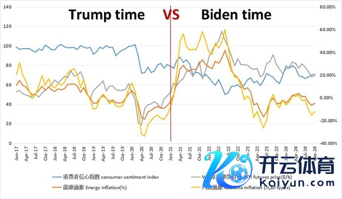 图1 特朗普时候和拜登时候通胀水平对比。数据开头：U.S. Bureau of Labor Statistics