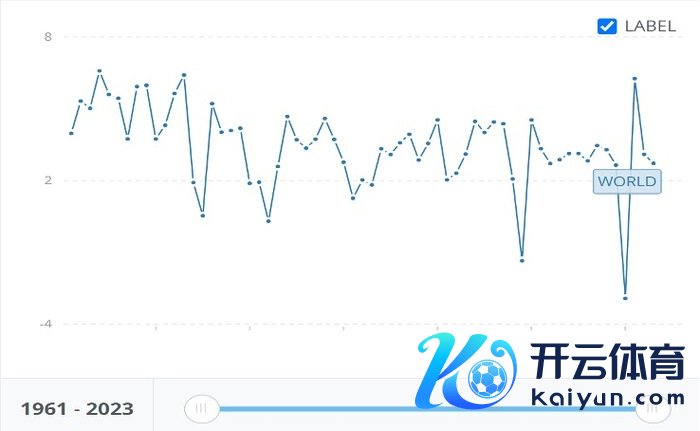 图4 寰球GDP年增长率&nbsp;图片开头：World bank